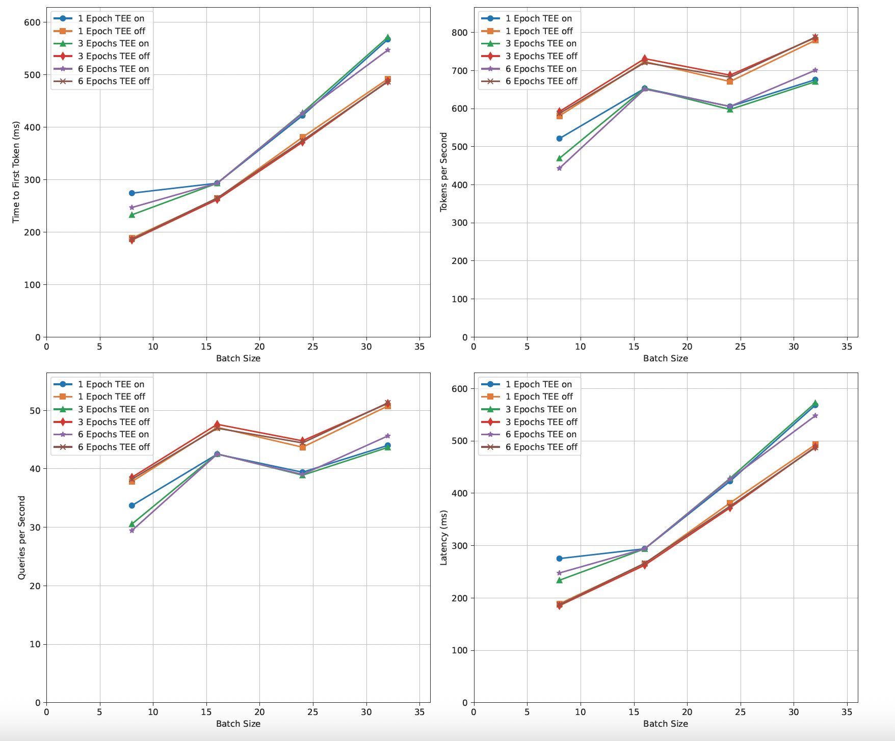 Plots comparing training and inference performance with and without AMD SEV-SNP.
